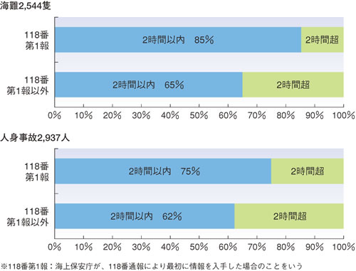 118�ԑ�1��Ƃ���ȊO�̒ʕ�ɂ������莞�Ԃ̈Ⴂ