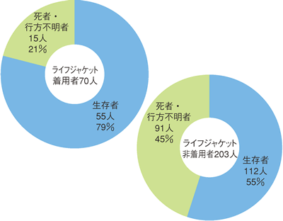 �ނ蒆�̎��̎҂̃��C�t�W���P�b�g���p�E�񒅗p�ɂ�鐶�����̈Ⴂ�i����18�N�j