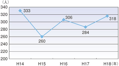 �}�������W���[�����ɔ������ҁE�s���s���Ґ��̐���