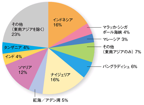 地域別海賊発生状況(平成19年)