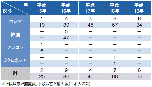 日本漁船の被だ捕発生状況の推移