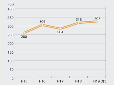 �}�������W���[�����ɔ������ҁE�s���s���Ґ��̐��� 