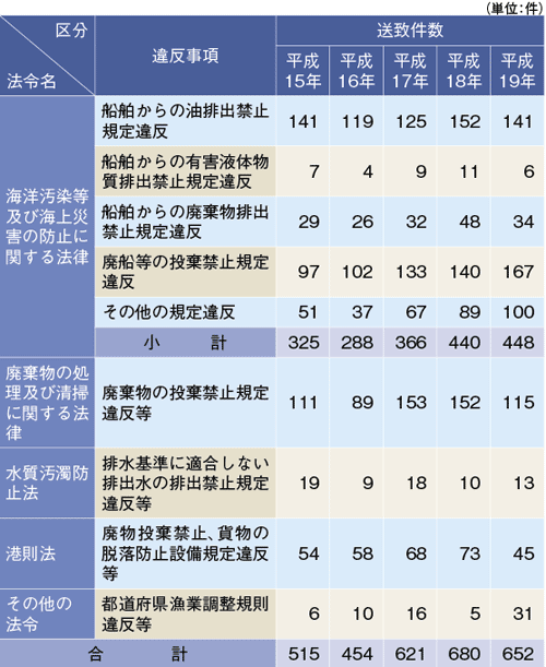 海上環境関係法令違反送致件数の推移