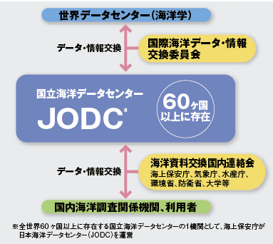 ���ۊC�m�f�[�^�E�������V�X�e���iIODE�j