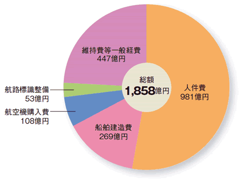 ����20�N�x�̗\�Z