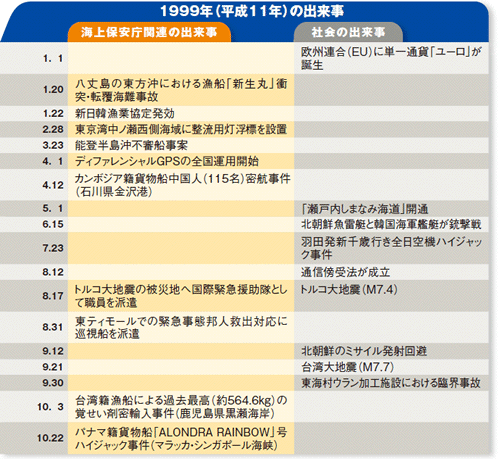 1999�N�i����11�N�j�̏o����