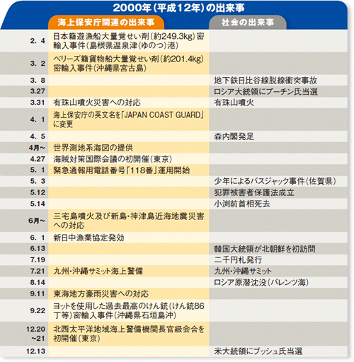 2000�N�i����12�N�j�̏o����