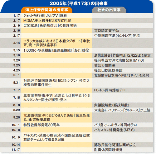 2005�N�i����17�N�j�̏o����