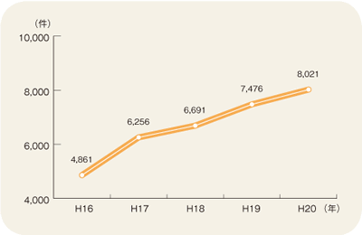 �C��ƍߑ��v�����̐���