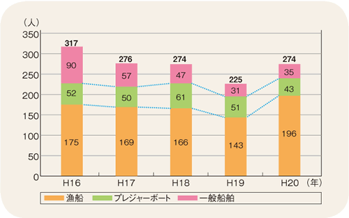 �C��y�ёD������̊C���]���ɂ�鎀�ҁE�s���s���Ґ��̐���