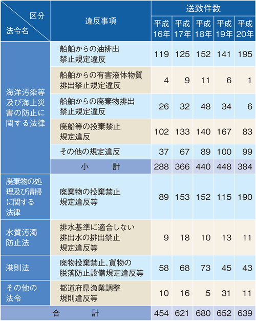 �C����֌W�@�߈ᔽ���v�����̐���