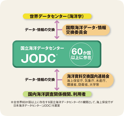 ���ۊC�m�f�[�^�E�������V�X�e���iIODE�j