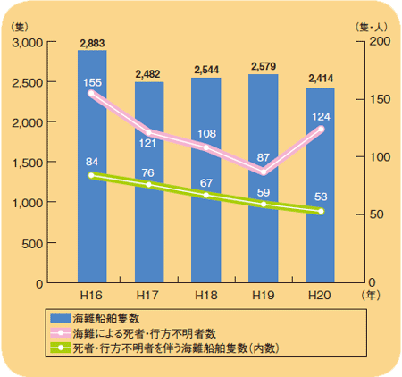 �C��D���ǐ��A���ҁE�s���s���҂𔺂��C��D���ǐ��y�ъC��ɂ�鎀�ҁE�s���s���Ґ��̐���