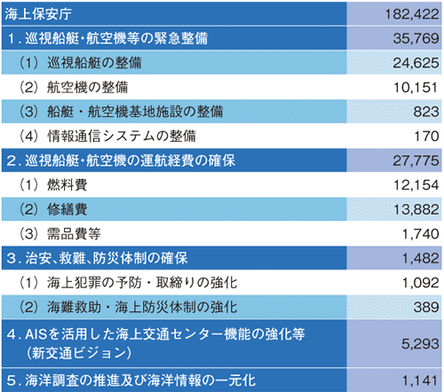 ����21�N�x�̗\�Z�̏d�_����