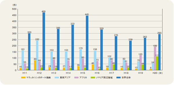 海賊の発生件数