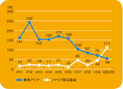 東南アジア及びソマリア周辺海域における海賊発生件数