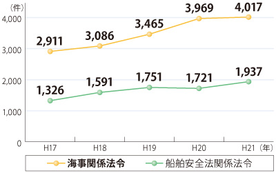 �C���֌W�@�߈ᔽ�̑��v�����̐���