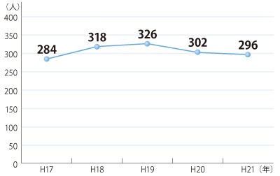 �}�������W���[�����ɔ������ҁE�s���s���Ґ��̐���