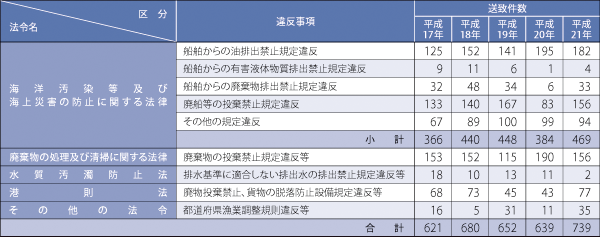 �C����֌W�@�߈ᔽ���v�����̐���