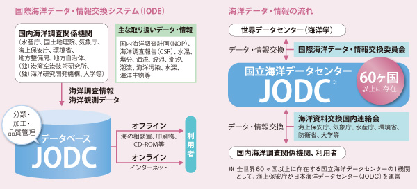 JODC�ɂ�����C�m�f�[�^�E���̎��W�E�Ǘ��E��