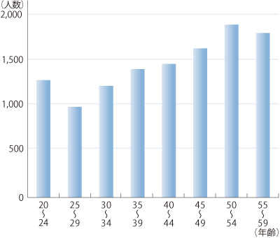 �N��\���̊T�v