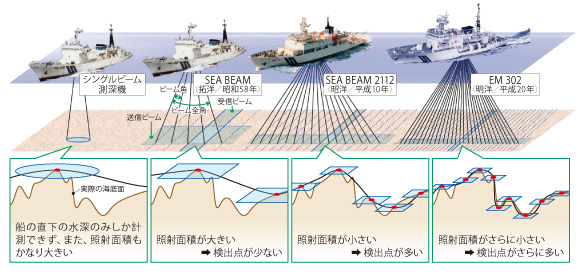 ���ʑD�̔\�͂̐i��