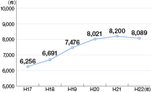 海上犯罪送致件数の推移