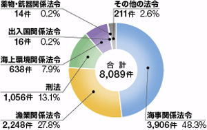 海上犯罪送致件数(平成22年)