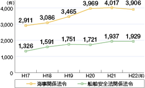海事関係法令違反の送致件数の推移