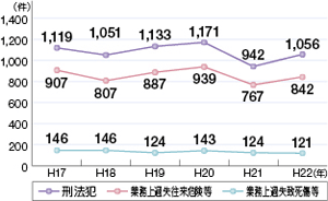 刑法犯の送致件数の推移