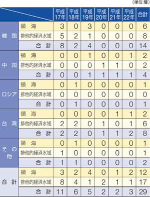 �O�����D�̍��Еʌ����ǐ��̐���