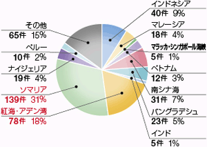 �n��ʊC�������󋵁i����22�N�j