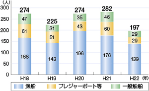 �C��y�ёD������̊C���]���ɂ�鎀�ҁE�s���s���Ґ��̐���