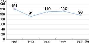 ���^���D�ɂ�����C��y�ёD������̊C���]���ɂ�鎀�ҁE�s���s���̐���