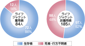 �ނ蒆�̎��̎҂̃��C�t�W���P�b�g���p�E�񒅗p�ɂ�鎀�S���̈Ⴂ