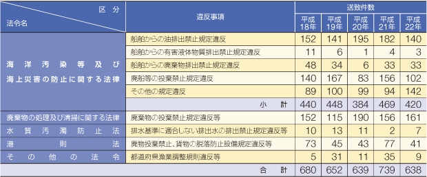 �C����֌W�@�߈ᔽ���v�����̐���