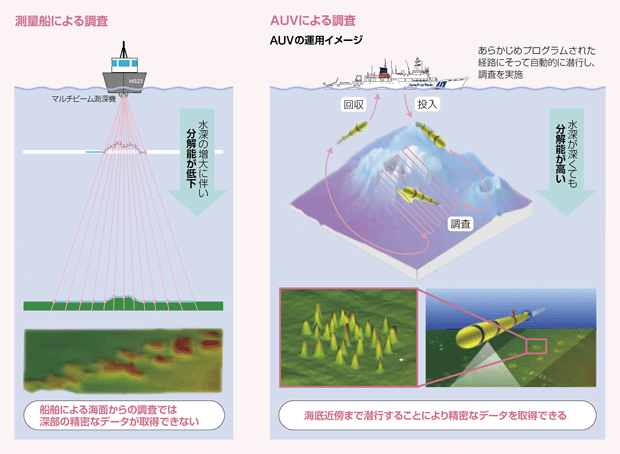 AUV�ɂ�钲��