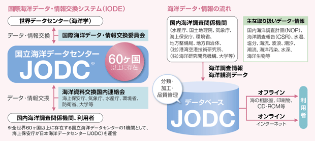 JODC�ɂ�����C�m�f�[�^�E���̎��W�E�Ǘ��E��