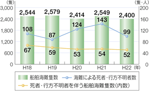 �D���C��ǐ��A���ҁE�s���s���҂𔺂��D���C��ǐ��y�ъC��ɂ�鎀�ҁE�s���s���Ґ��̐���
