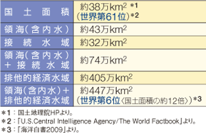 面積データ比較