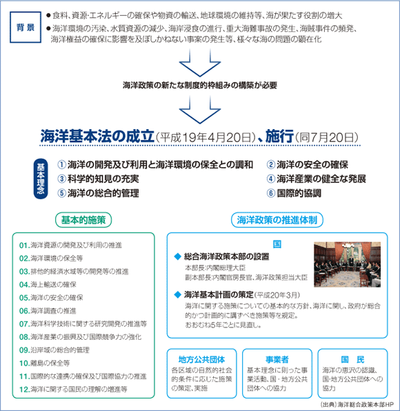 海洋基本法について(概要)
