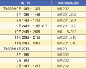 �������ƊĎ��D�̐�t�������ӊC��ւ̐ڋߎ��āi����22�N9���`����23�N3���j