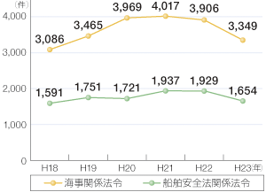 �C���֌W�@�߈ᔽ�̑��v�����̐���