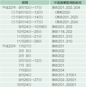 �������ƊĎ��D�̐�t�������ӊC��ւ̐ڋߎ���