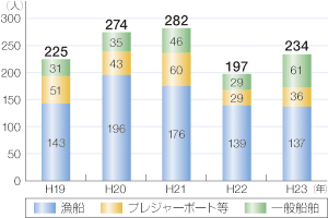 �C��y�ёD������̊C���]���ɂ�鎀�ҁE�s���s���Ґ��̐���