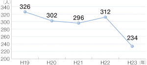 �}�������W���[�ɔ������ҁE�s���s���Ґ��̐���