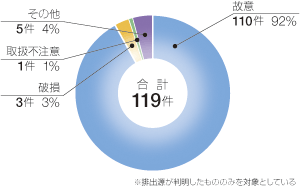 �r�o�����ʂɌ������ȊO�̂��̂ɂ�鉘��