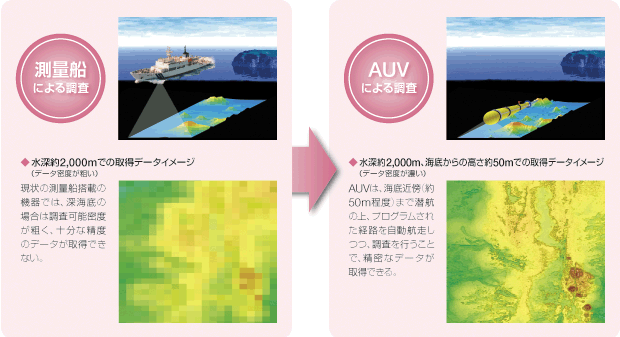 AUV�ɂ�钲��