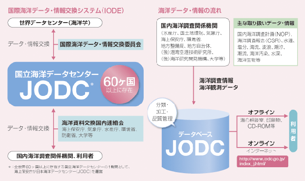 JODC�ɂ�����C�m�f�[�^�E���̎��W�E�Ǘ��E��