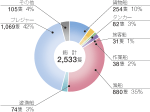 �D����ޕʊC��ǐ�